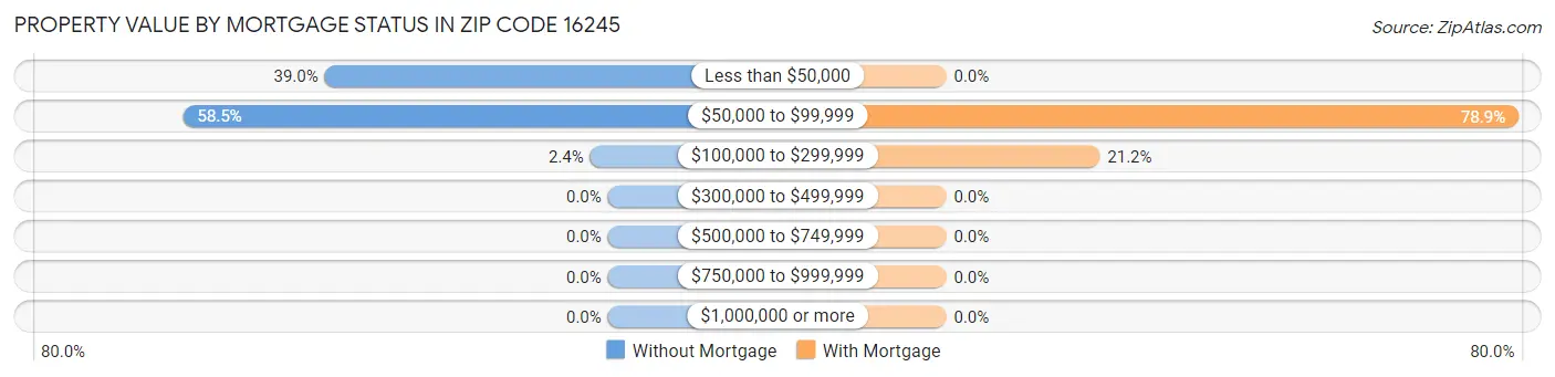 Property Value by Mortgage Status in Zip Code 16245