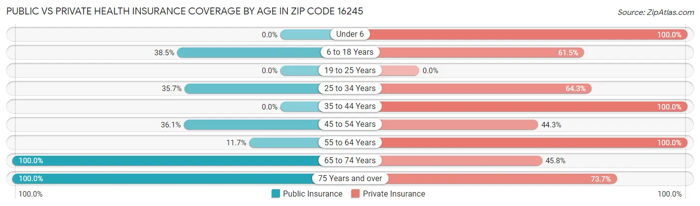 Public vs Private Health Insurance Coverage by Age in Zip Code 16245