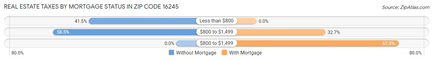 Real Estate Taxes by Mortgage Status in Zip Code 16245
