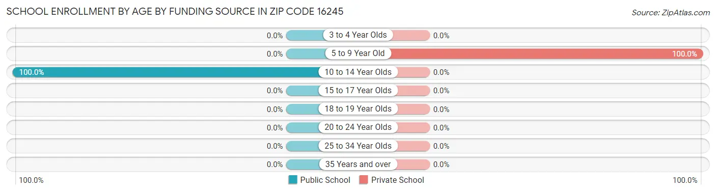 School Enrollment by Age by Funding Source in Zip Code 16245