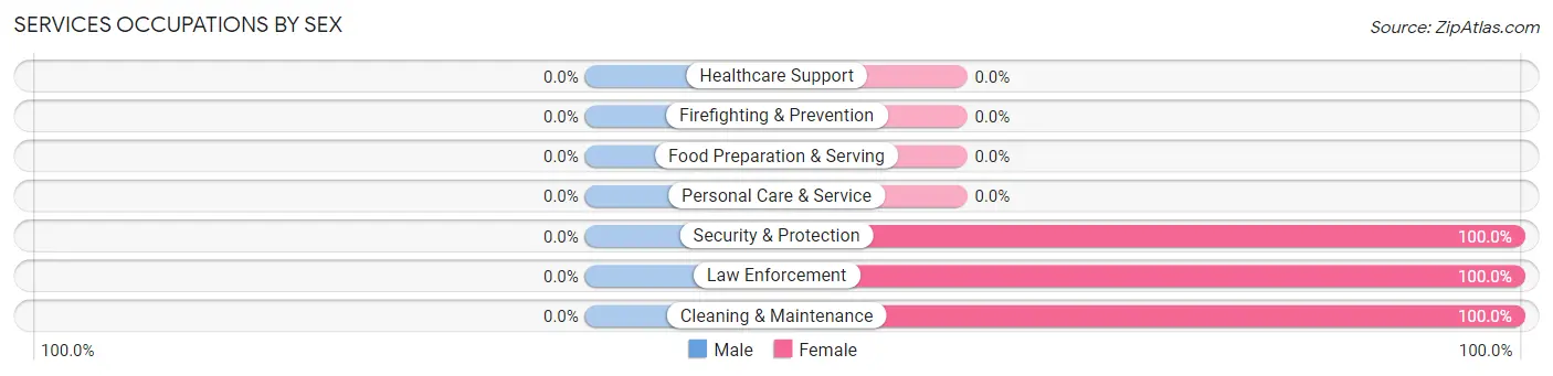 Services Occupations by Sex in Zip Code 16245