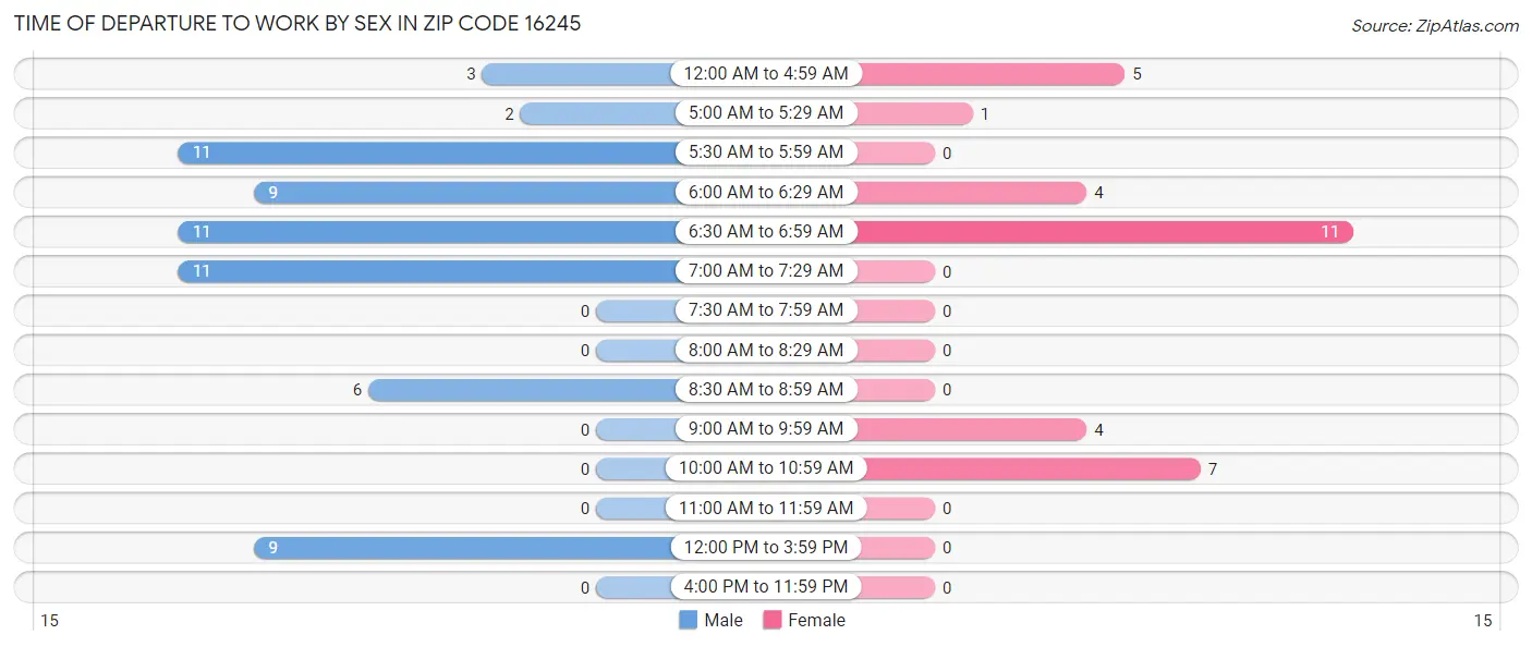 Time of Departure to Work by Sex in Zip Code 16245