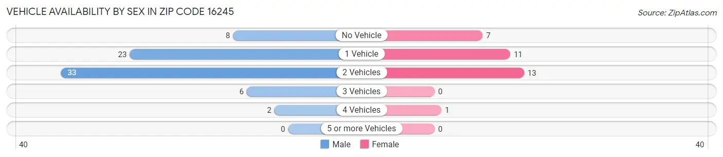 Vehicle Availability by Sex in Zip Code 16245