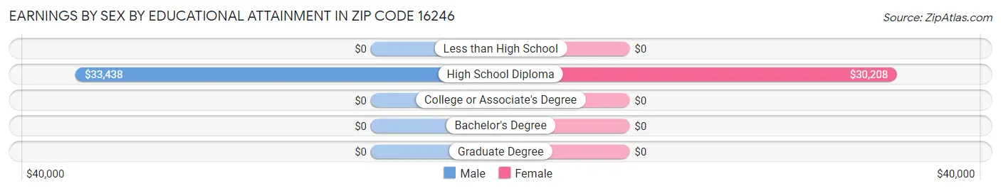 Earnings by Sex by Educational Attainment in Zip Code 16246