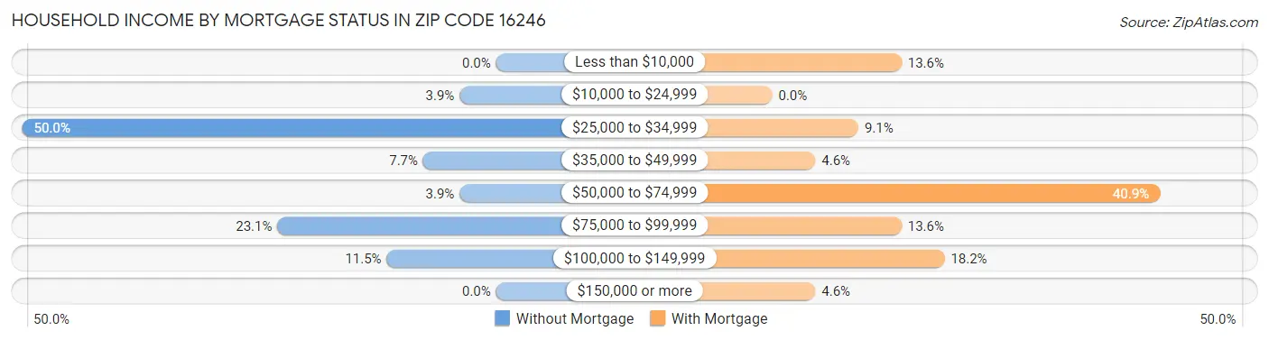 Household Income by Mortgage Status in Zip Code 16246