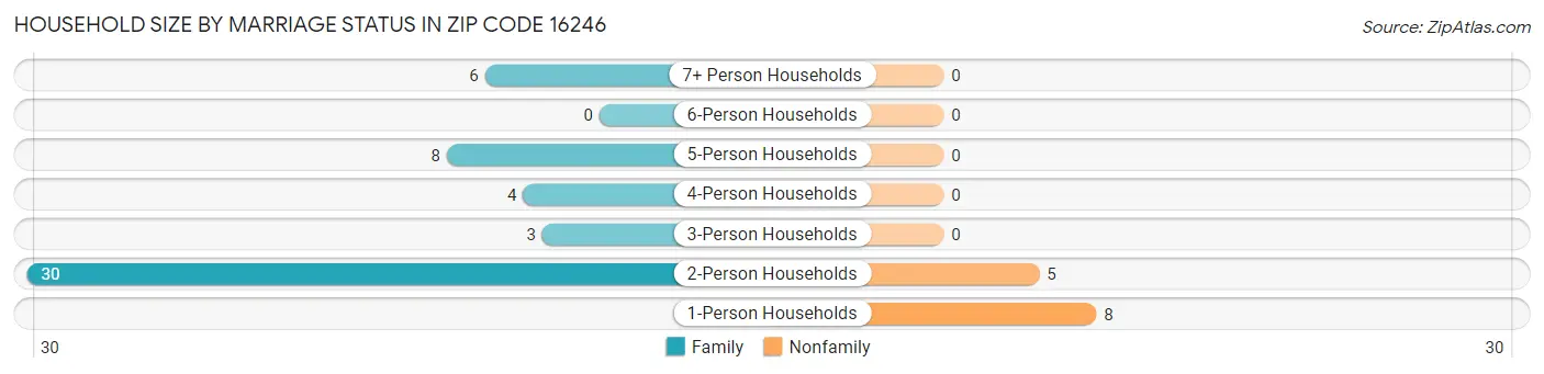 Household Size by Marriage Status in Zip Code 16246