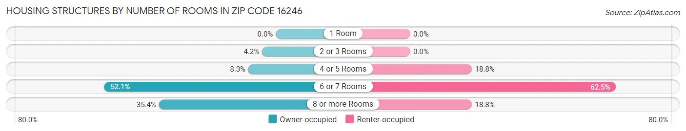 Housing Structures by Number of Rooms in Zip Code 16246