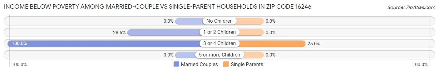 Income Below Poverty Among Married-Couple vs Single-Parent Households in Zip Code 16246
