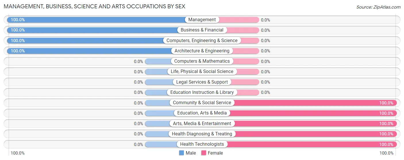 Management, Business, Science and Arts Occupations by Sex in Zip Code 16246