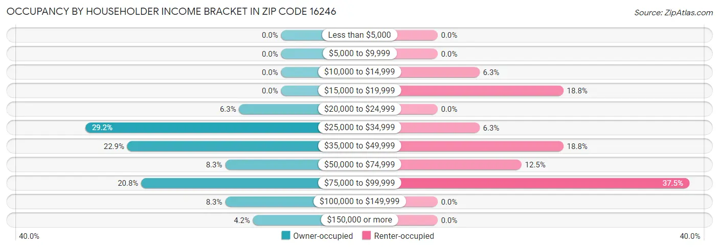 Occupancy by Householder Income Bracket in Zip Code 16246