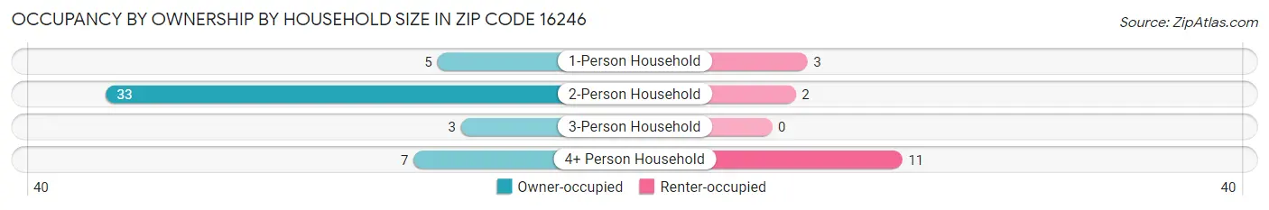 Occupancy by Ownership by Household Size in Zip Code 16246
