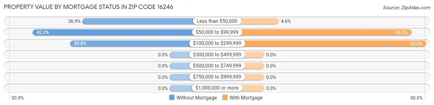 Property Value by Mortgage Status in Zip Code 16246