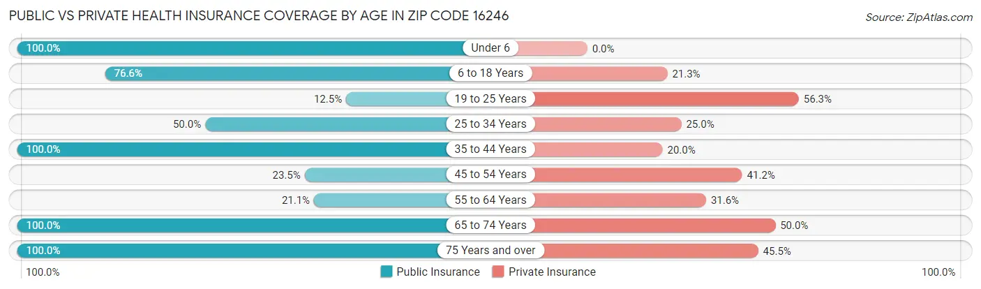 Public vs Private Health Insurance Coverage by Age in Zip Code 16246