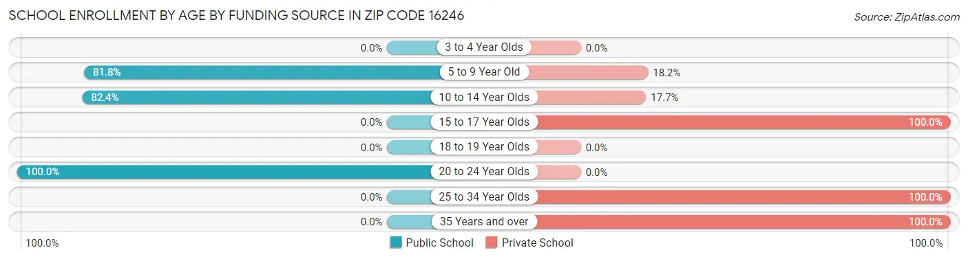 School Enrollment by Age by Funding Source in Zip Code 16246