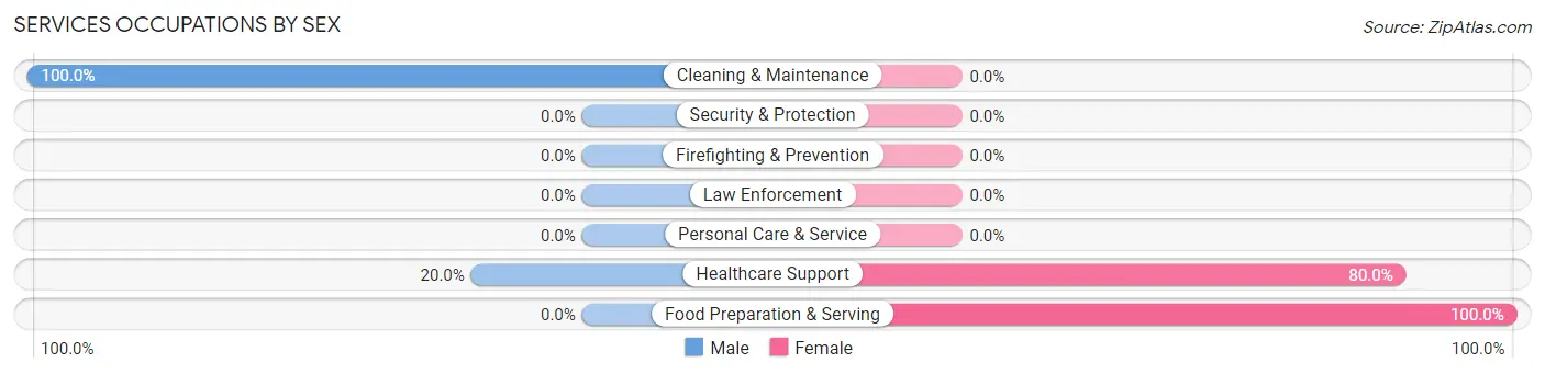 Services Occupations by Sex in Zip Code 16246