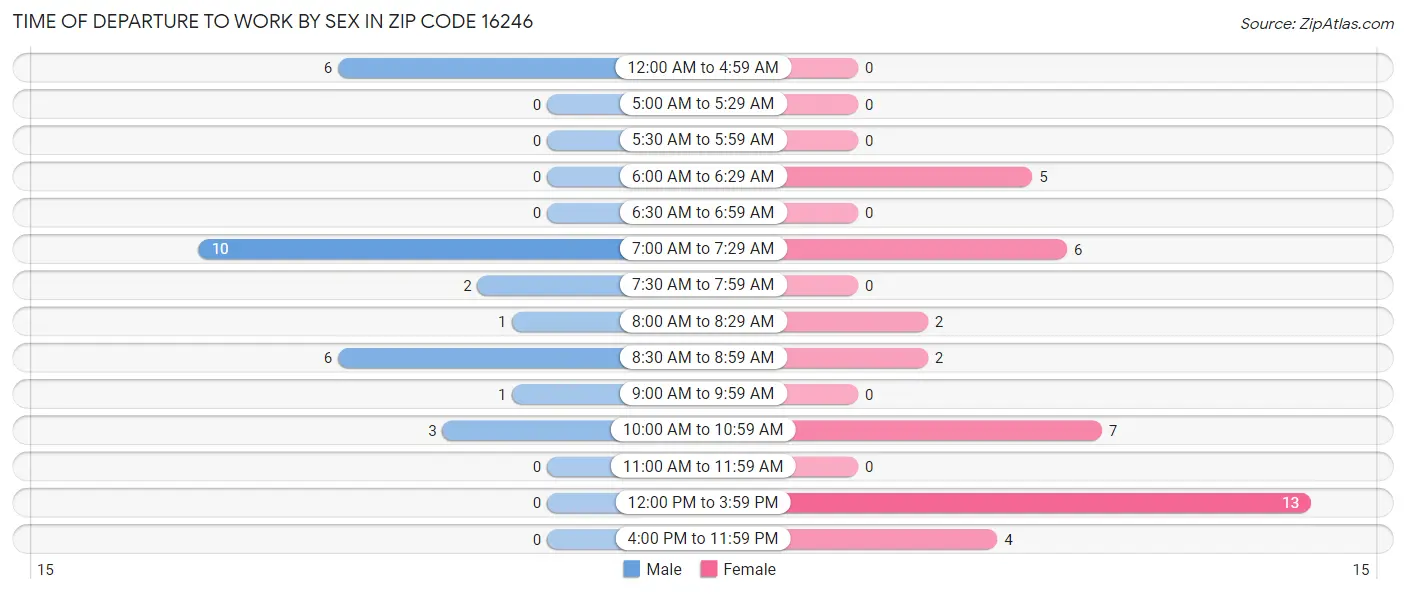 Time of Departure to Work by Sex in Zip Code 16246