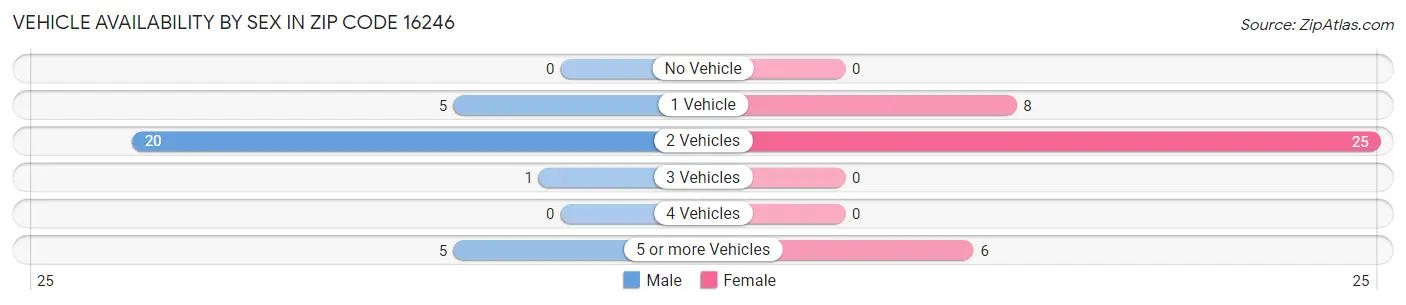 Vehicle Availability by Sex in Zip Code 16246