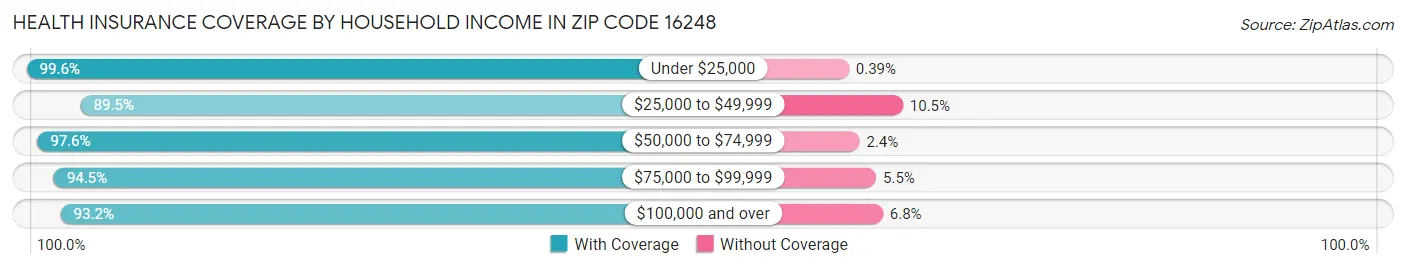 Health Insurance Coverage by Household Income in Zip Code 16248