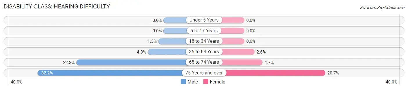 Disability in Zip Code 16248: <span>Hearing Difficulty</span>