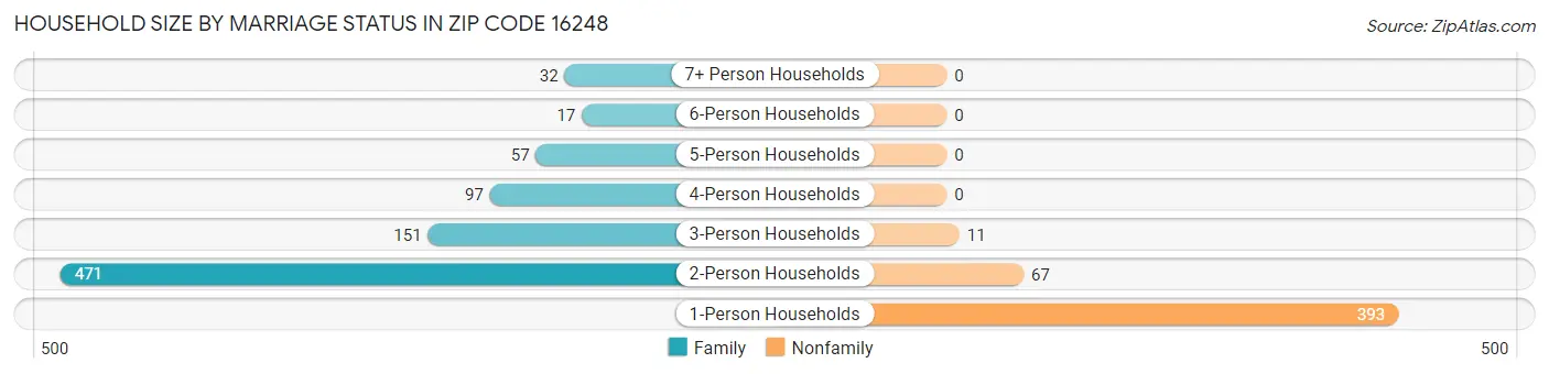 Household Size by Marriage Status in Zip Code 16248