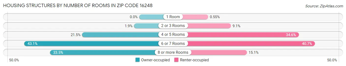 Housing Structures by Number of Rooms in Zip Code 16248