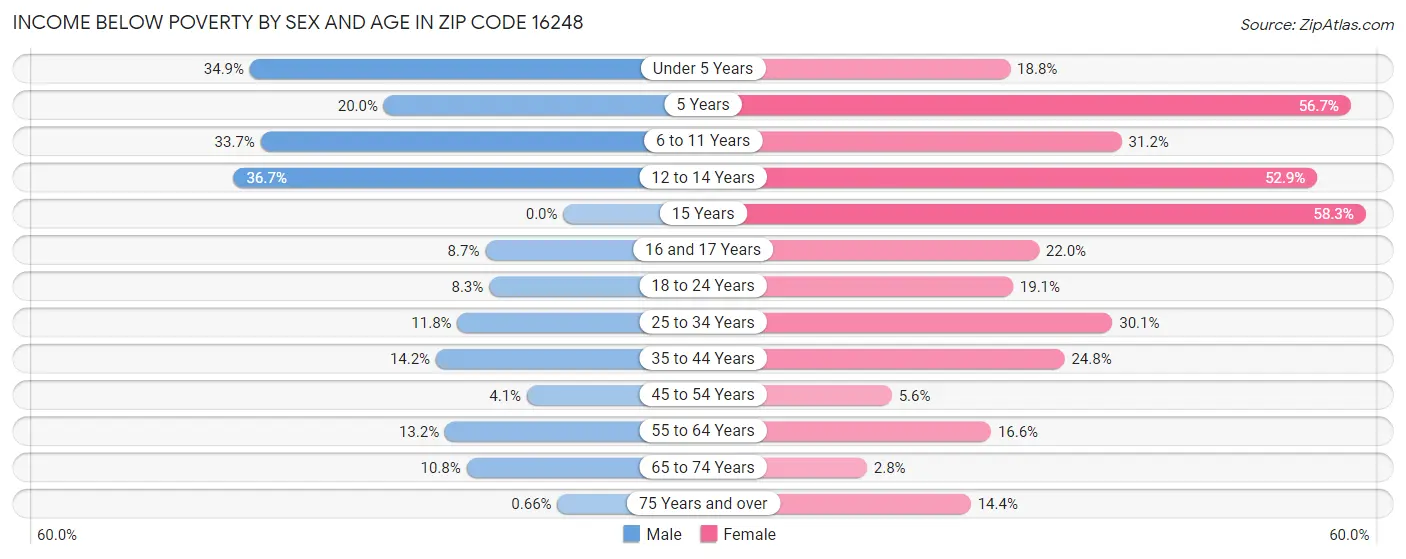 Income Below Poverty by Sex and Age in Zip Code 16248
