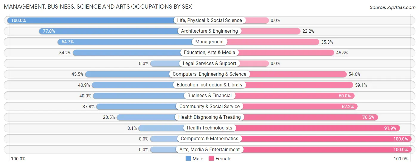Management, Business, Science and Arts Occupations by Sex in Zip Code 16248