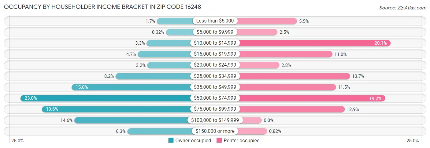 Occupancy by Householder Income Bracket in Zip Code 16248
