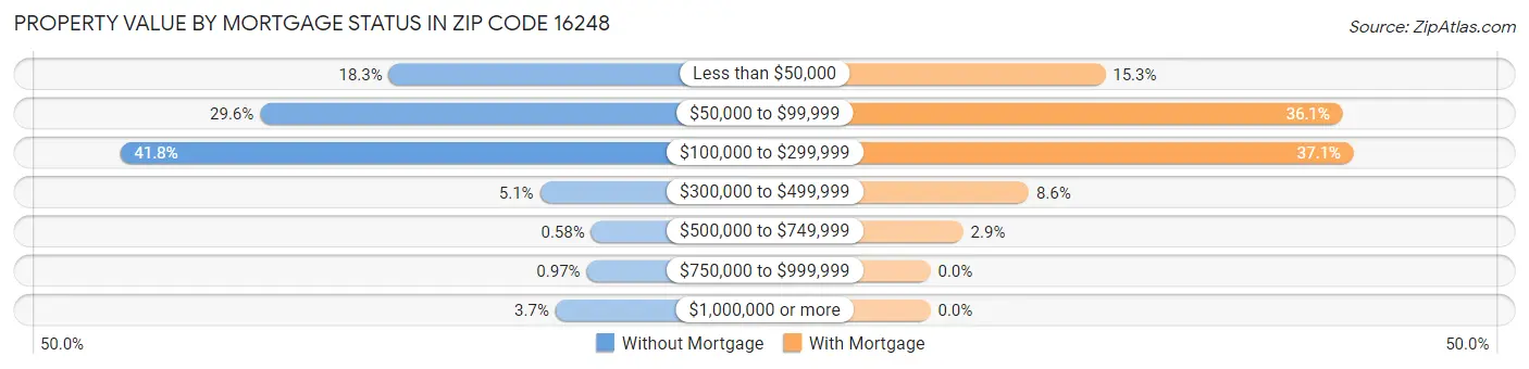 Property Value by Mortgage Status in Zip Code 16248