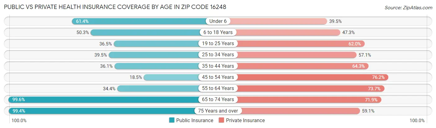 Public vs Private Health Insurance Coverage by Age in Zip Code 16248