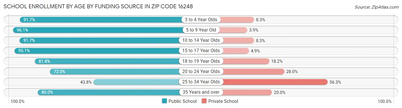 School Enrollment by Age by Funding Source in Zip Code 16248