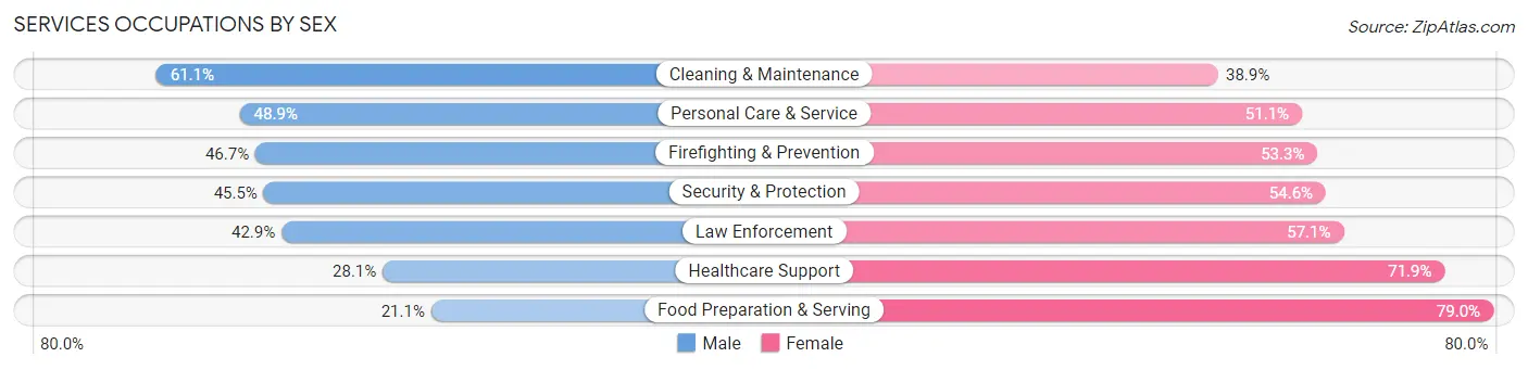 Services Occupations by Sex in Zip Code 16248