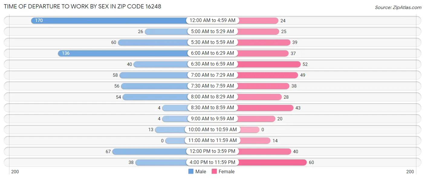 Time of Departure to Work by Sex in Zip Code 16248