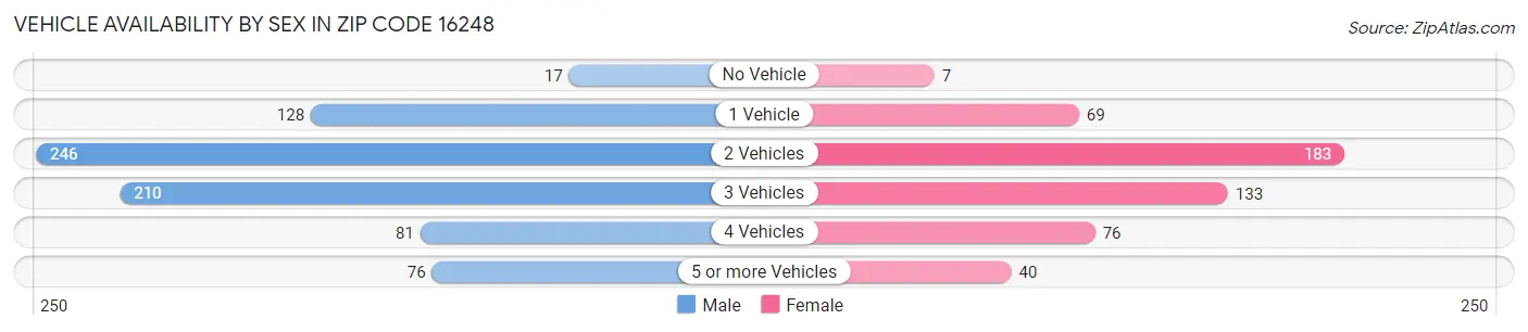 Vehicle Availability by Sex in Zip Code 16248
