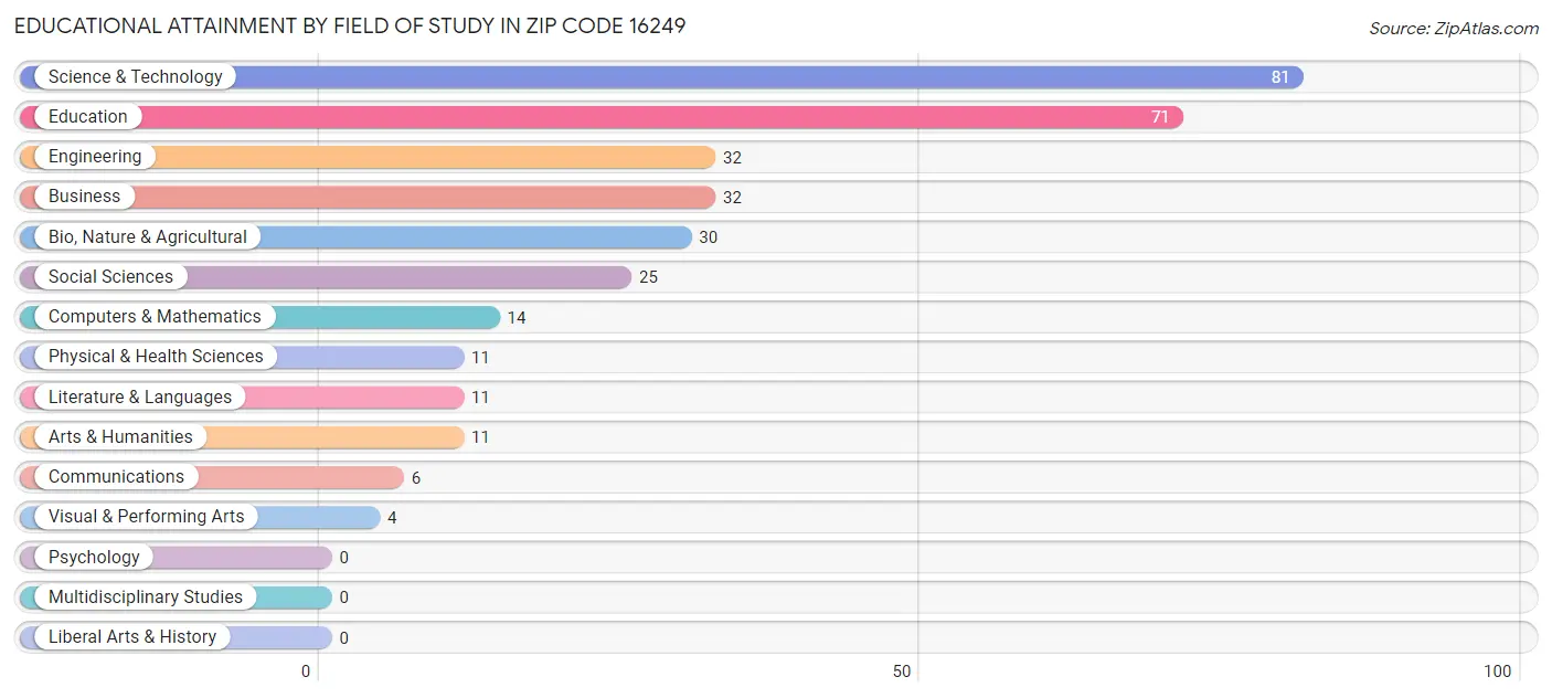 Educational Attainment by Field of Study in Zip Code 16249