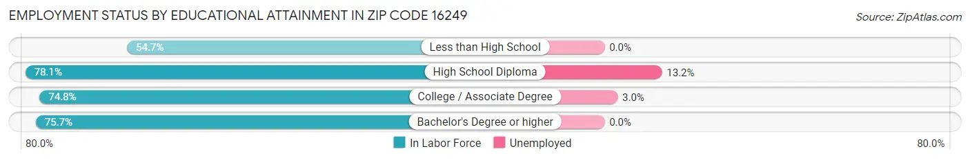Employment Status by Educational Attainment in Zip Code 16249