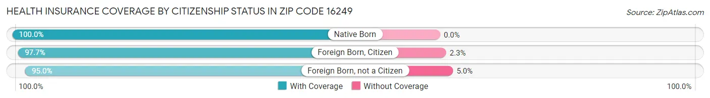 Health Insurance Coverage by Citizenship Status in Zip Code 16249