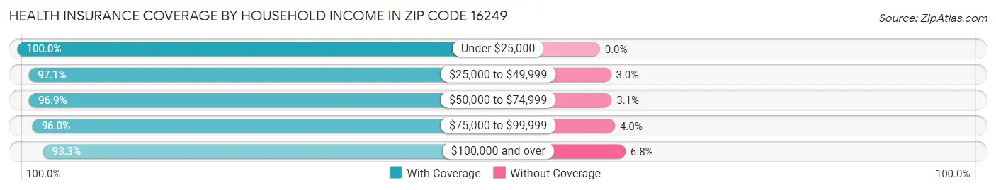 Health Insurance Coverage by Household Income in Zip Code 16249