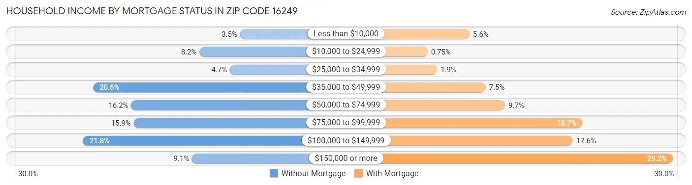 Household Income by Mortgage Status in Zip Code 16249