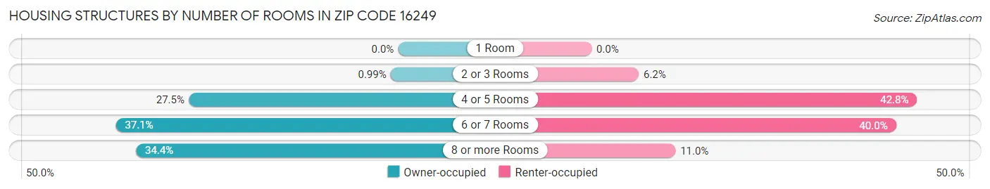 Housing Structures by Number of Rooms in Zip Code 16249