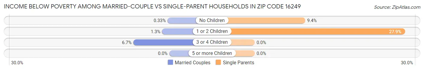 Income Below Poverty Among Married-Couple vs Single-Parent Households in Zip Code 16249
