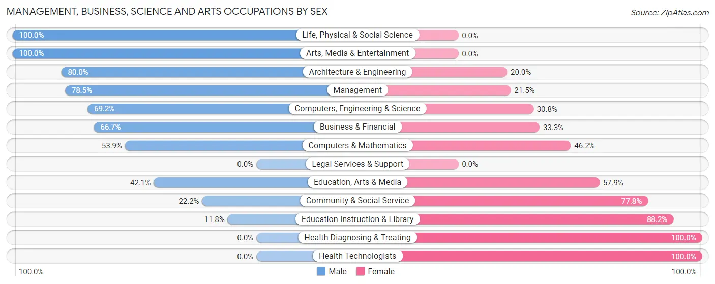 Management, Business, Science and Arts Occupations by Sex in Zip Code 16249