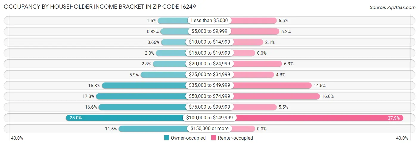 Occupancy by Householder Income Bracket in Zip Code 16249