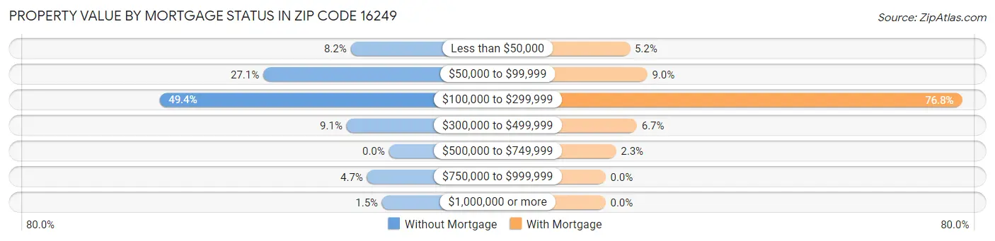 Property Value by Mortgage Status in Zip Code 16249