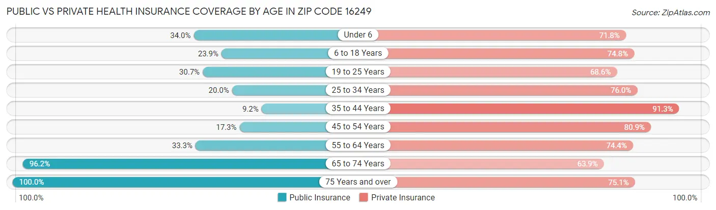 Public vs Private Health Insurance Coverage by Age in Zip Code 16249