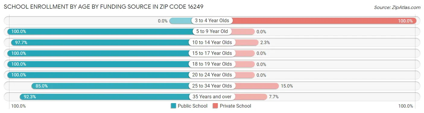 School Enrollment by Age by Funding Source in Zip Code 16249