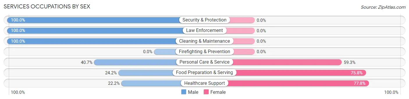 Services Occupations by Sex in Zip Code 16249