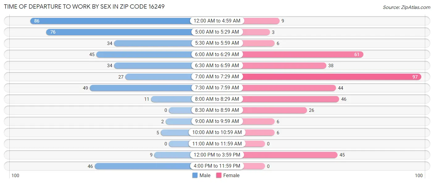 Time of Departure to Work by Sex in Zip Code 16249