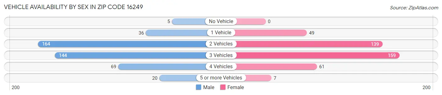 Vehicle Availability by Sex in Zip Code 16249