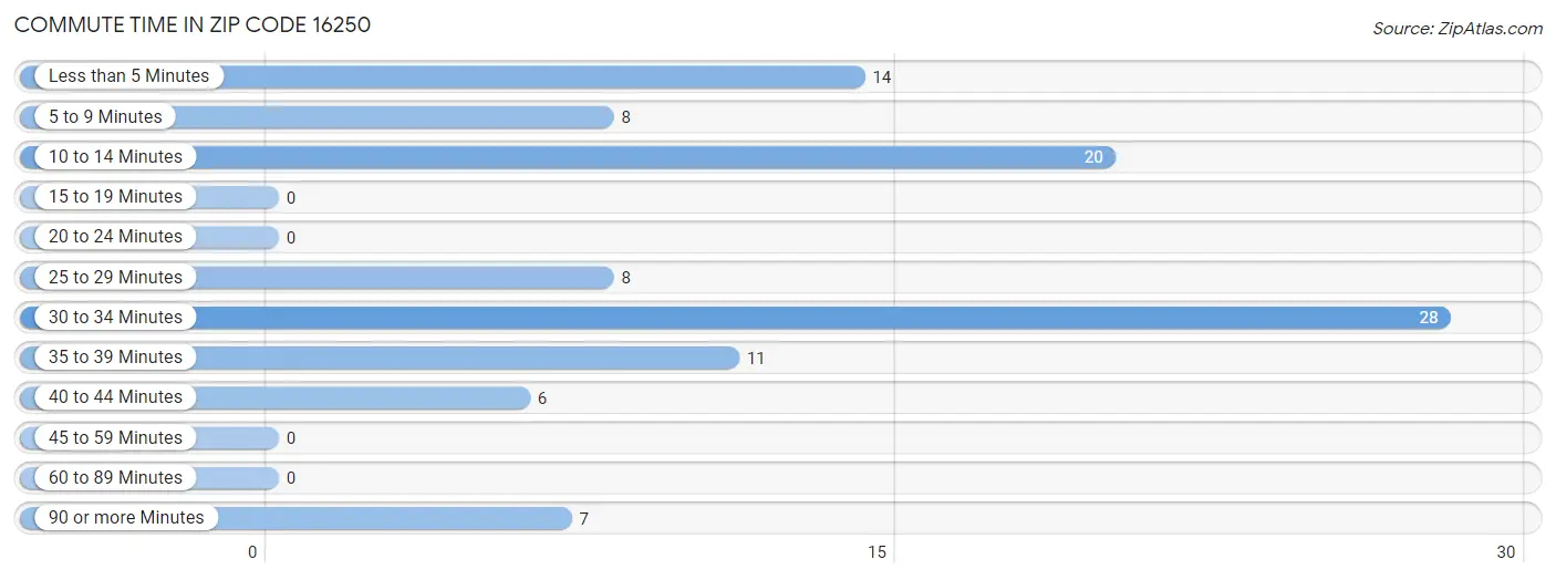 Commute Time in Zip Code 16250